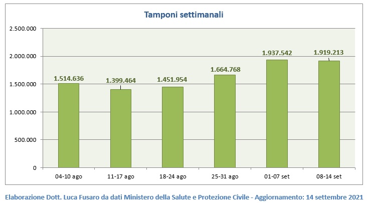 Tamponi settimanali