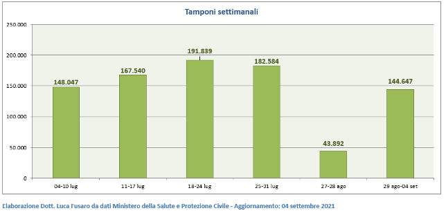 Tamponi settimanali