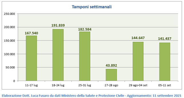 Tamponi settimanali