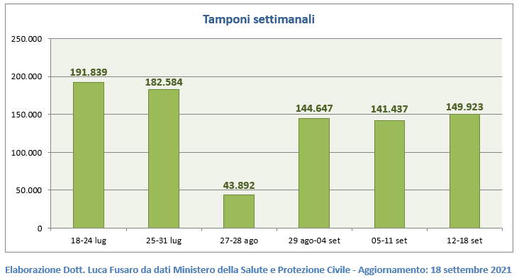 Tamponi settimanali