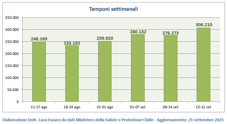 Tamponi settimanali