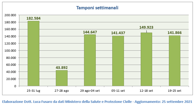 Tamponi settimanali