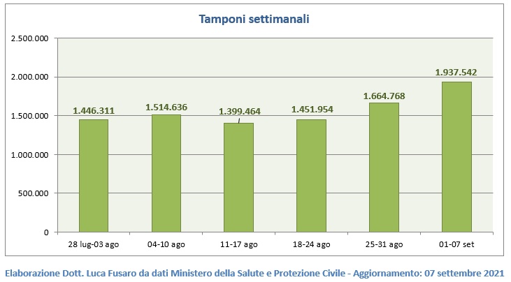 Tamponi settimanali