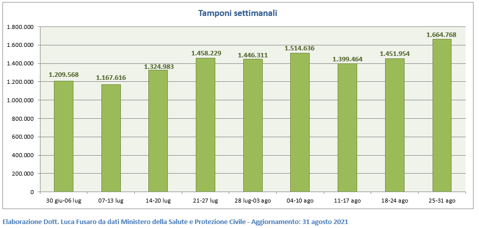 Tamponi settimanali