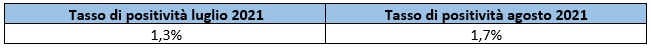 Tasso di positività al 31 luglio e al 31 agosto in Veneto