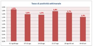 Covid Veneto 4 – 10 settembre: contagi -11,8%, positività giù a 1.4%, +7% in ospedale, area intensiva al 5,2%, over 12 senza dosi 19.2% Tasso di positività settimanale