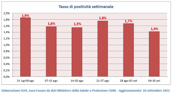 Tasso di positività settimanale