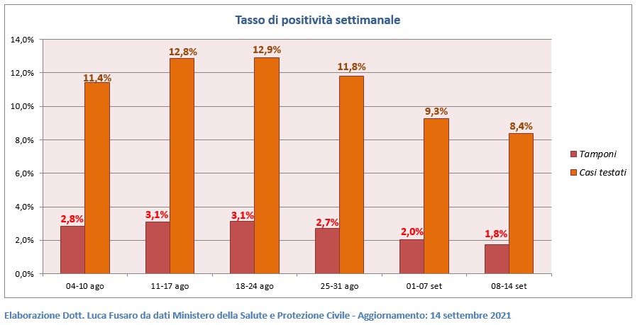 Tasso di positività settimanale