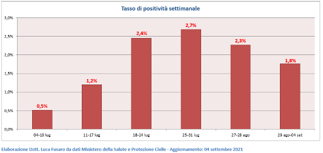 Tasso di positività settimanale