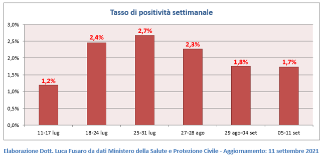 Tasso di positività settimanale