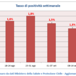 Covid Veneto 15 – 21 settembre: contagi -12,3%, positività giù a 1%, +3.7% in ospedale, area intensiva al 5,7%, over 12 vaccinati 77.1% Tasso di positività settimanale