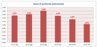 Covid Veneto 15 – 21 settembre: contagi -12,3%, positività giù a 1%, +3.7% in ospedale, area intensiva al 5,7%, over 12 vaccinati 77.1% Tasso di positività settimanale