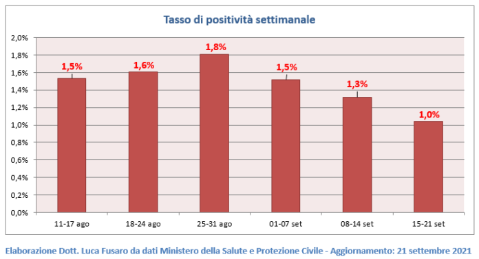 Tasso di positività settimanale