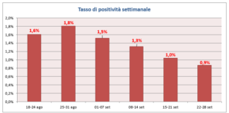 Covid Veneto 22 – 28 settembre: giù contagi a -17,4%, positività a 0.9% e -12.1% in ospedale, area intensiva al 4,5%, almeno 1 dose a 83.2% over 12 Tasso di positività settimanale