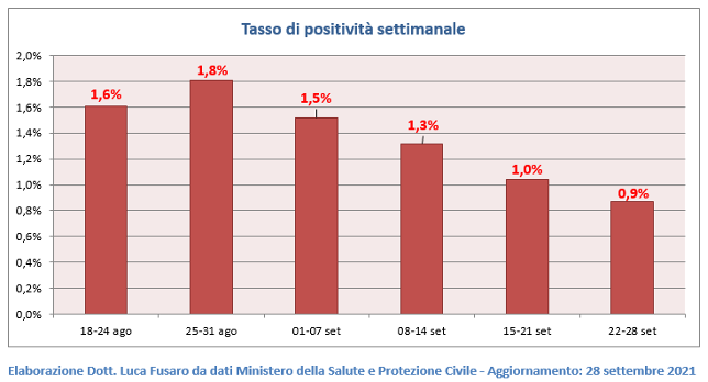 Tasso di positività settimanale