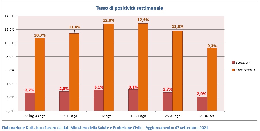 Tasso di positività settimanale