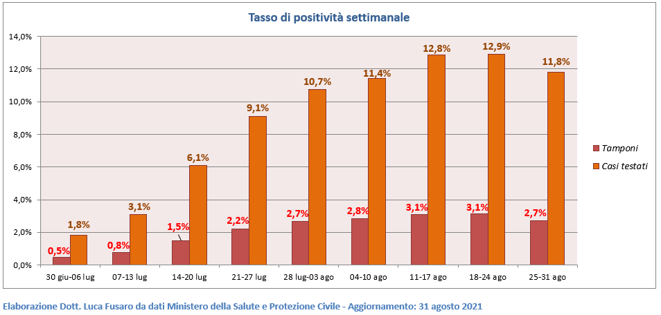 Tasso di positività settimanale