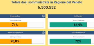 Covid Veneto e province al 10 settembre: 618 contagi (+16,6%), area intensiva al 5,2%. 1 ospedalizzato su 5 in intensiva. Vaccinato 72% over 12 Totale dosi somministrate in Veneto al 10 settembre ore 15.22