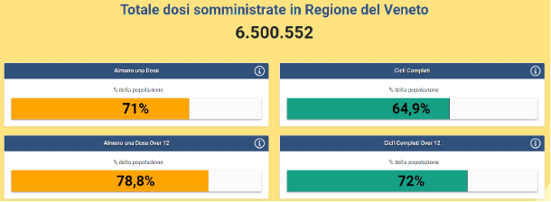 Totale dosi somministrate in Veneto al 10 settembre ore 15.22