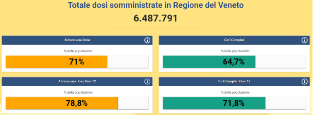 Totale dosi somministrate in Veneto al 9 settembre ore 15.22