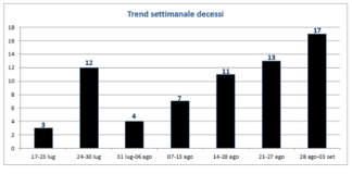 Monitoraggio Covid Veneto 27 agosto 3 settembre: contagi +5,3%, positività giù a 1.8%, area medica al 3.2%, 5% intensiva, over 12 senza dosi 20.1% Trend settimanale decessi