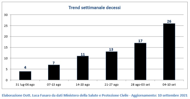 Trend settimanale decessi