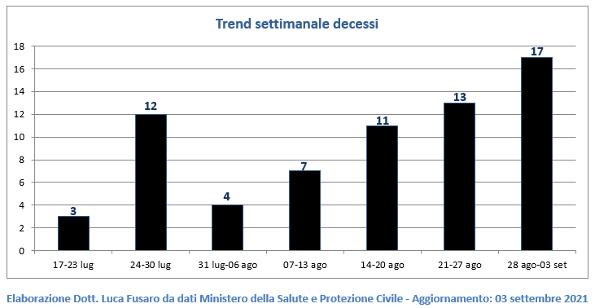 Trend settimanale decessi