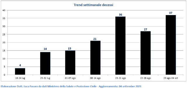 Trend settimanale decessi