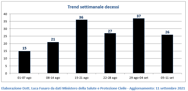 Trend settimanale decessi