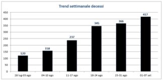 Covid Italia 1–7 settembre: contagi -12.5%, 7.4% area medica occupata, intensiva 6.2%, positività giù a 2%. Vaccinati 81.2% over 12 con una dose Trend settimanale decessi