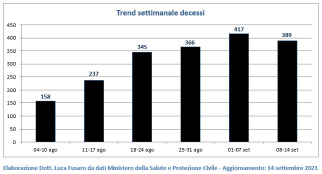 Trend settimanale decessi