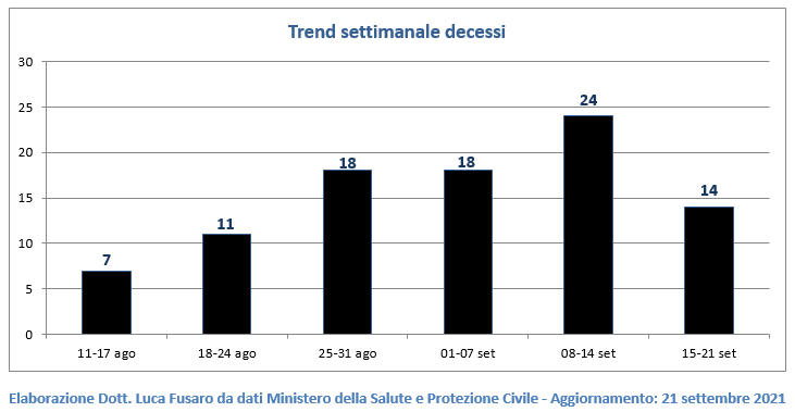 Trend settimanale decessi