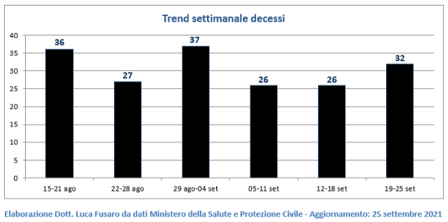 Trend settimanale decessi