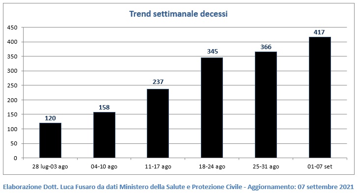 Trend settimanale decessi