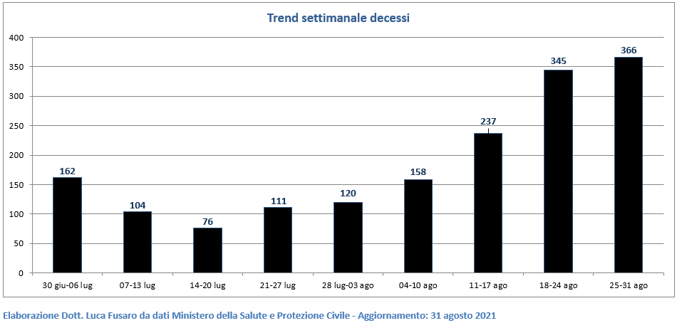 Trend settimanale decessi