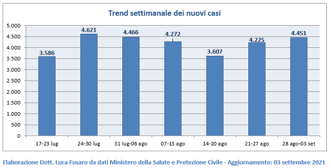 Trend settimanale dei nuovi casi