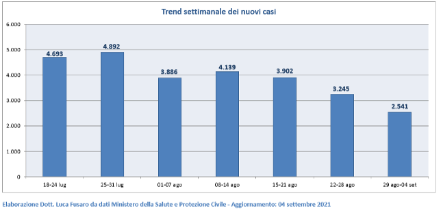 Trend settimanale dei nuovi casi