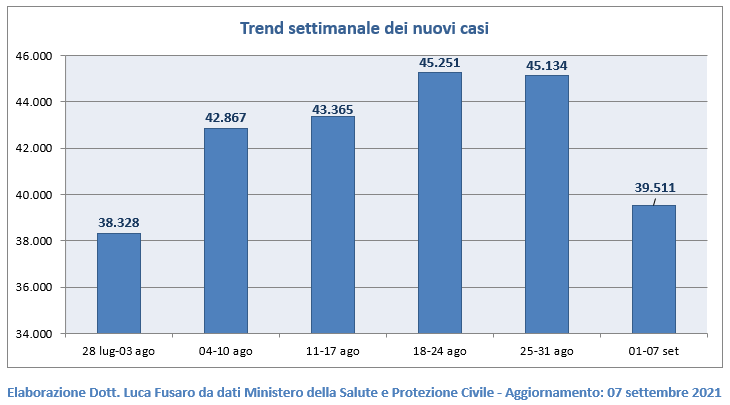 Trend settimanale dei nuovi casi