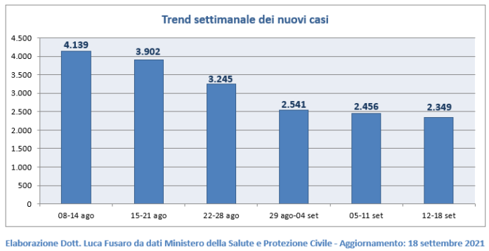 Trend settimanale dei nuovi casi