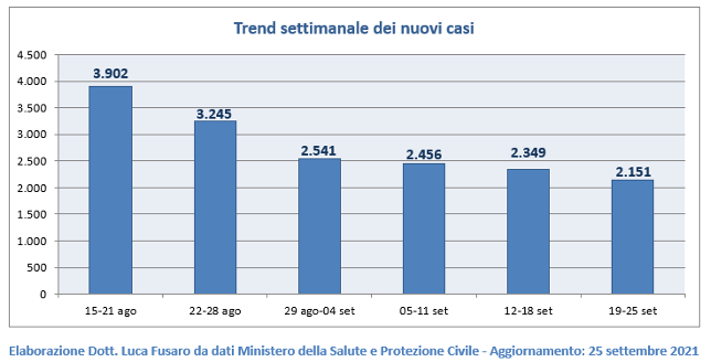 Trend settimanale dei nuovi casi