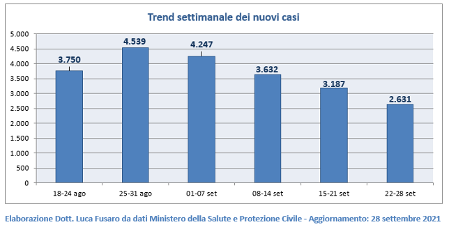 Trend settimanale dei nuovi casi