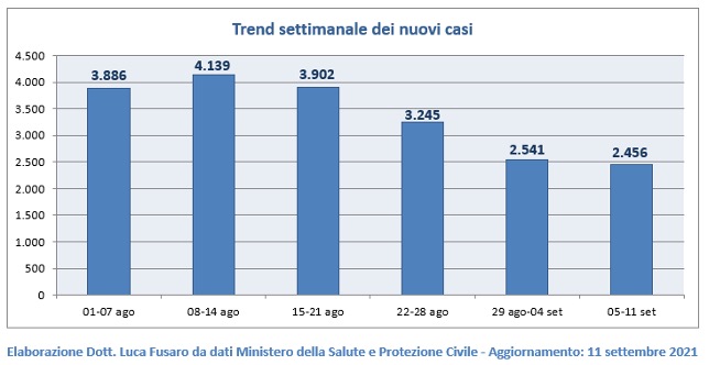 Trend settimanale dei nuovi casi