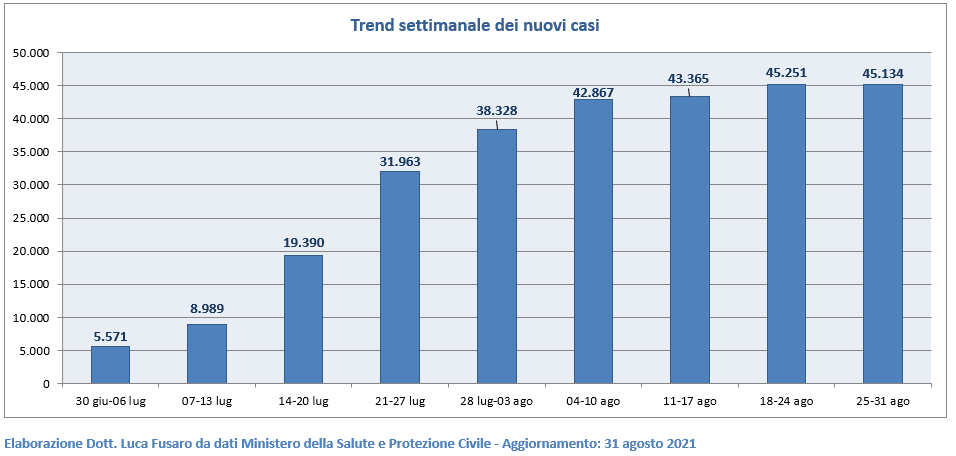 Trend settimanale dei nuovi casi