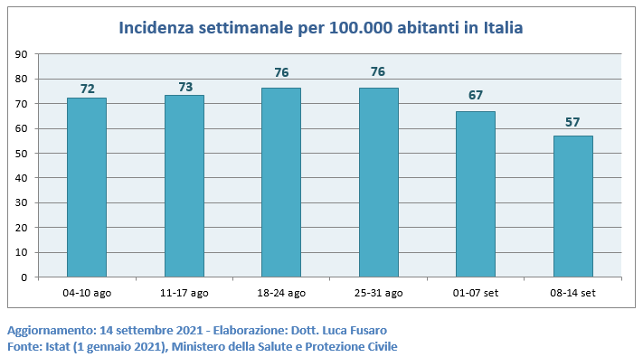 Trend settimanale per 100.000 abitanti in Italia