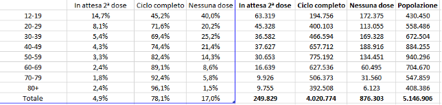 Vaccinati per classi di età