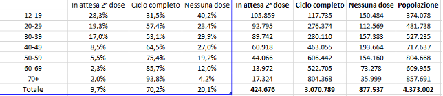 Vaccinati per classi di età