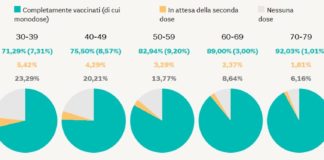 Covid Lazio e province all’11 settembre: 362 contagi, 617 guariti, 3 decessi. Tasso di positività all’1,8%. Vaccinato il 78,9% degli over 12 Vaccinati per fasce d’età - Il Sole 24 Ore