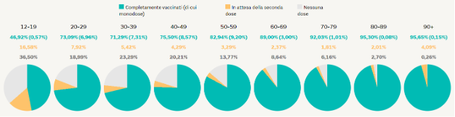 Vaccinati per fasce d’età - Il Sole 24 Ore