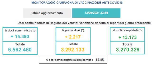 Variazioni dati vaccini in Veneto al 12 settembre ore 23.59