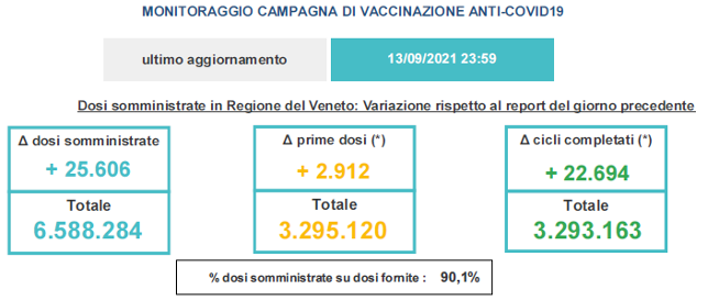Variazioni dati vaccini in Veneto al 13 settembre ore 23.59
